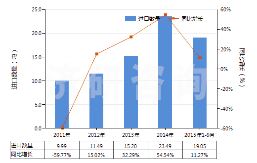 2011-2015年9月中國醫(yī)療用硫化橡膠衣著用品及附件(硬化橡膠的除外)(HS40159010)進口量及增速統(tǒng)計